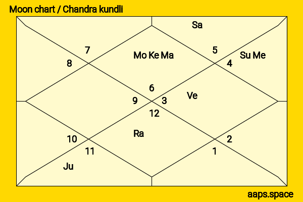 Naseeruddin Shah chandra kundli or moon chart